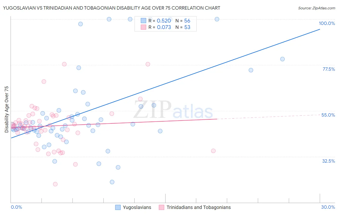 Yugoslavian vs Trinidadian and Tobagonian Disability Age Over 75