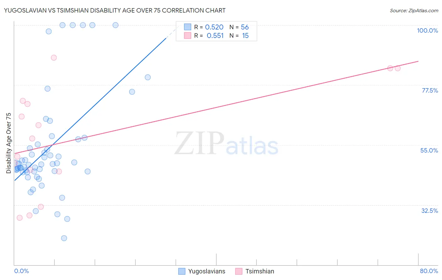 Yugoslavian vs Tsimshian Disability Age Over 75