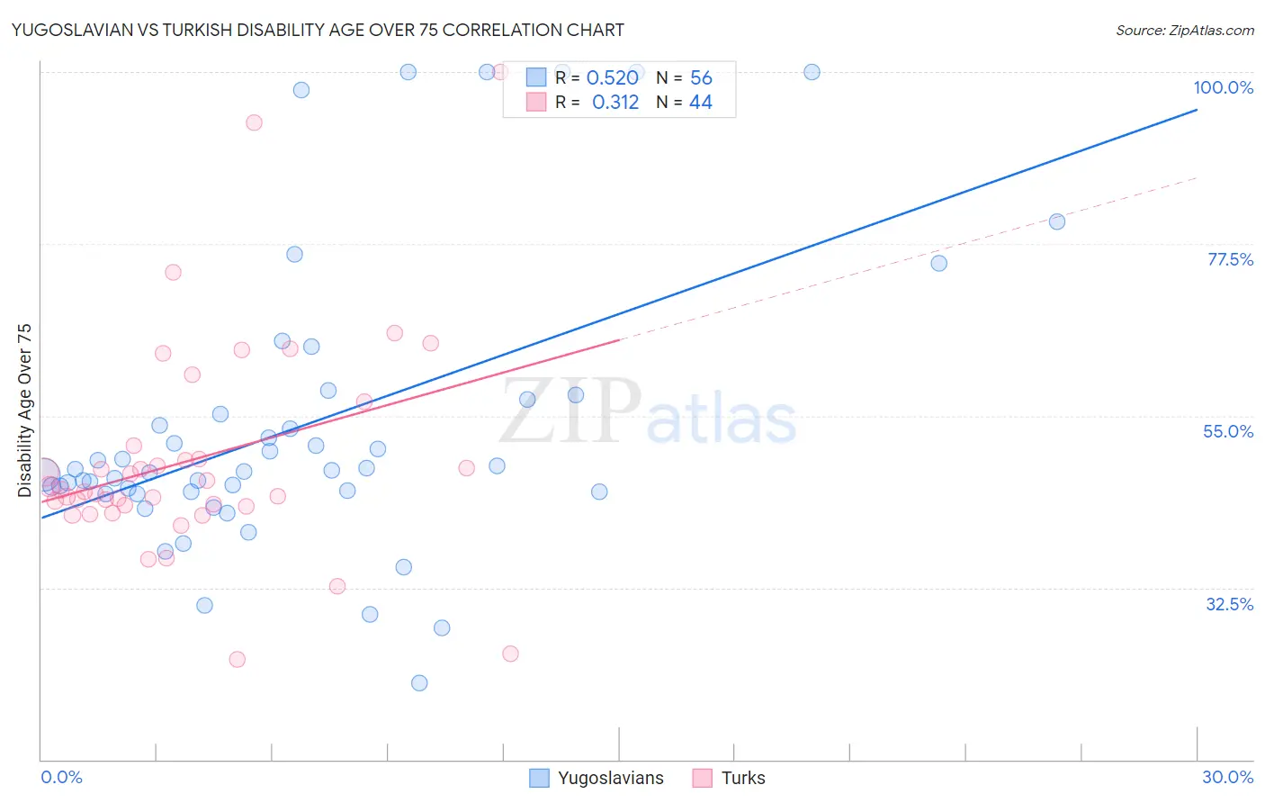Yugoslavian vs Turkish Disability Age Over 75