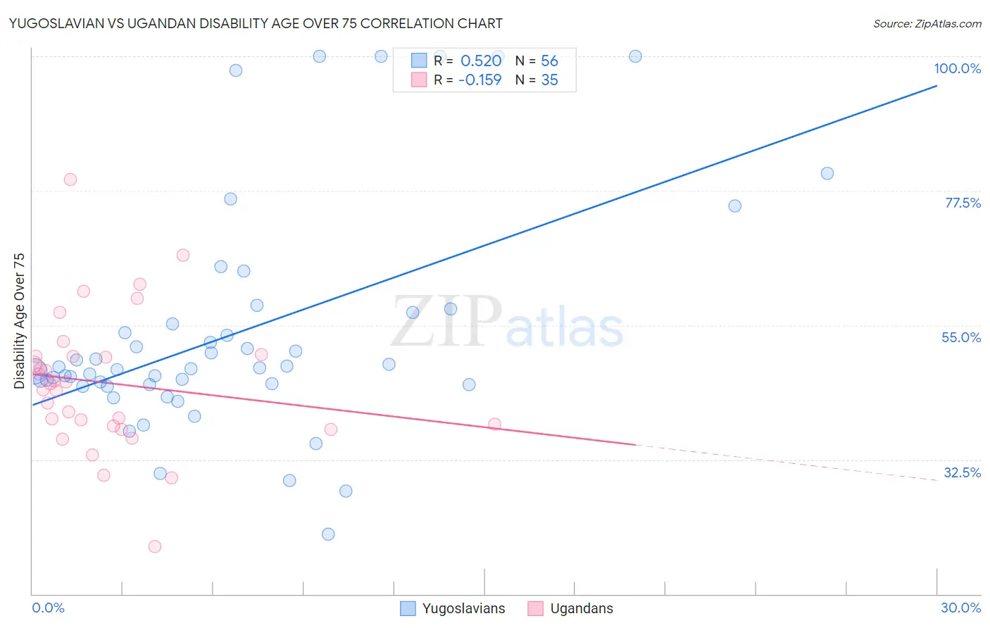 Yugoslavian vs Ugandan Disability Age Over 75