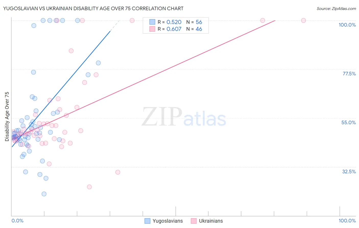 Yugoslavian vs Ukrainian Disability Age Over 75
