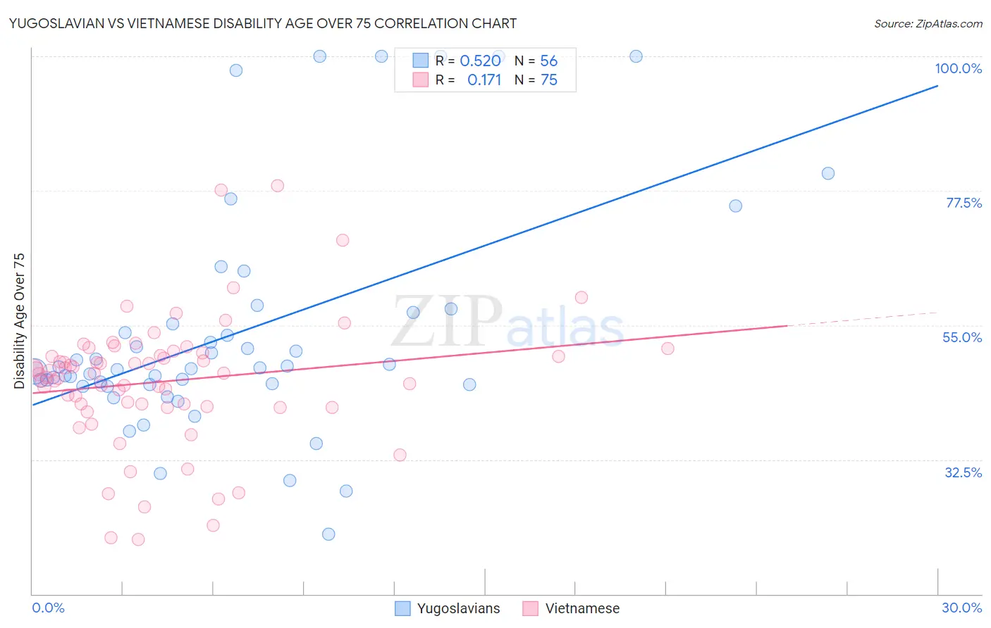 Yugoslavian vs Vietnamese Disability Age Over 75