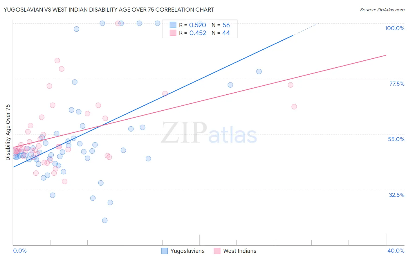 Yugoslavian vs West Indian Disability Age Over 75