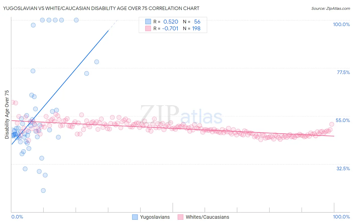 Yugoslavian vs White/Caucasian Disability Age Over 75