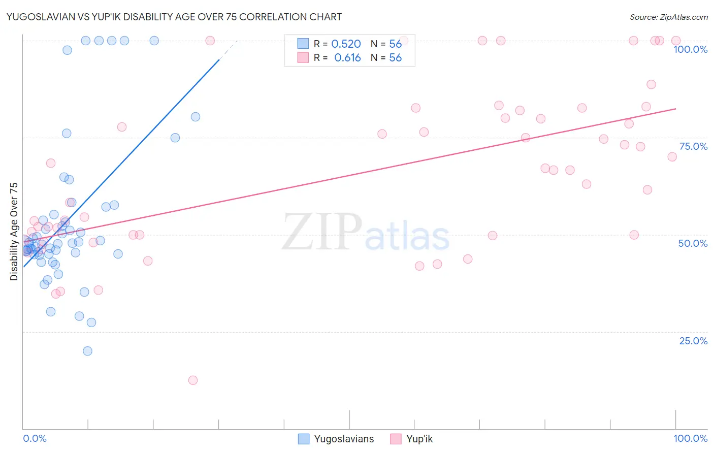 Yugoslavian vs Yup'ik Disability Age Over 75