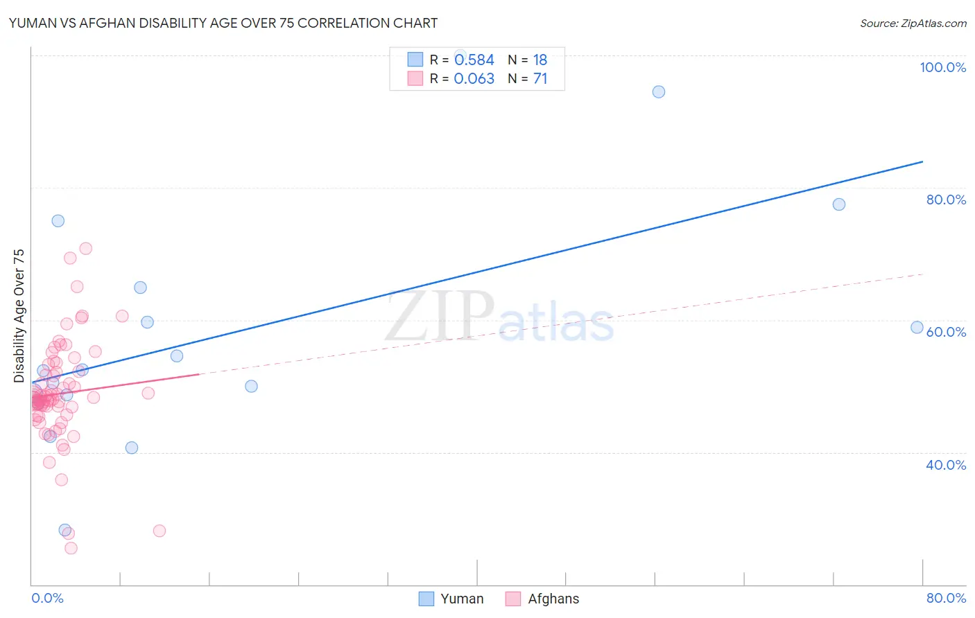 Yuman vs Afghan Disability Age Over 75