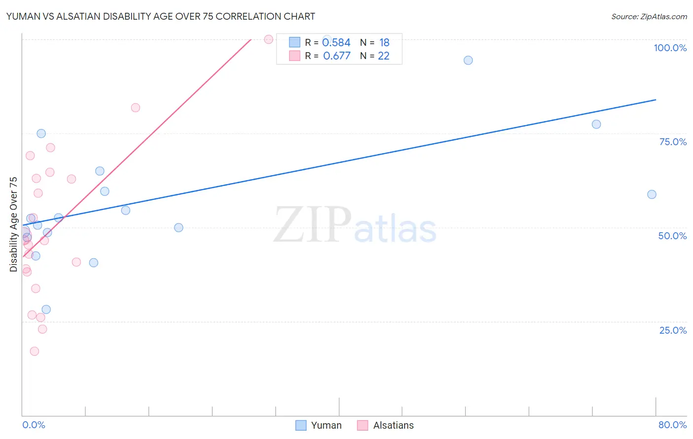 Yuman vs Alsatian Disability Age Over 75