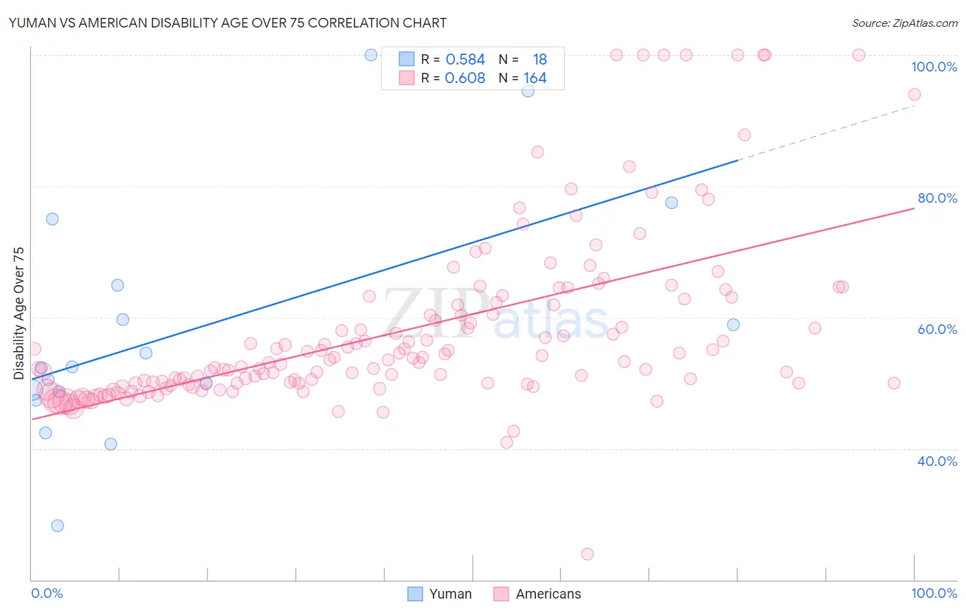 Yuman vs American Disability Age Over 75