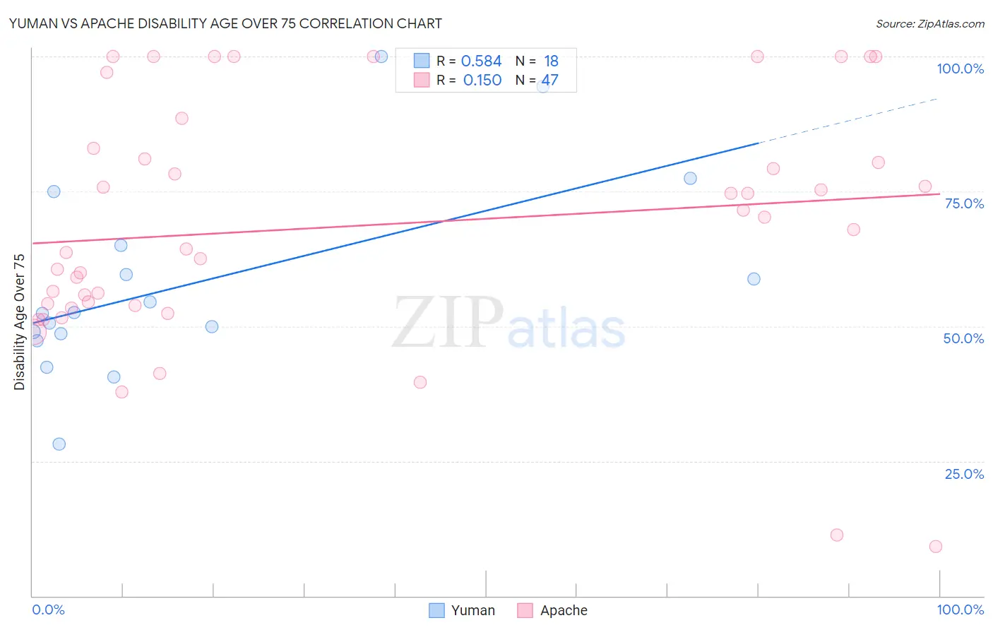 Yuman vs Apache Disability Age Over 75