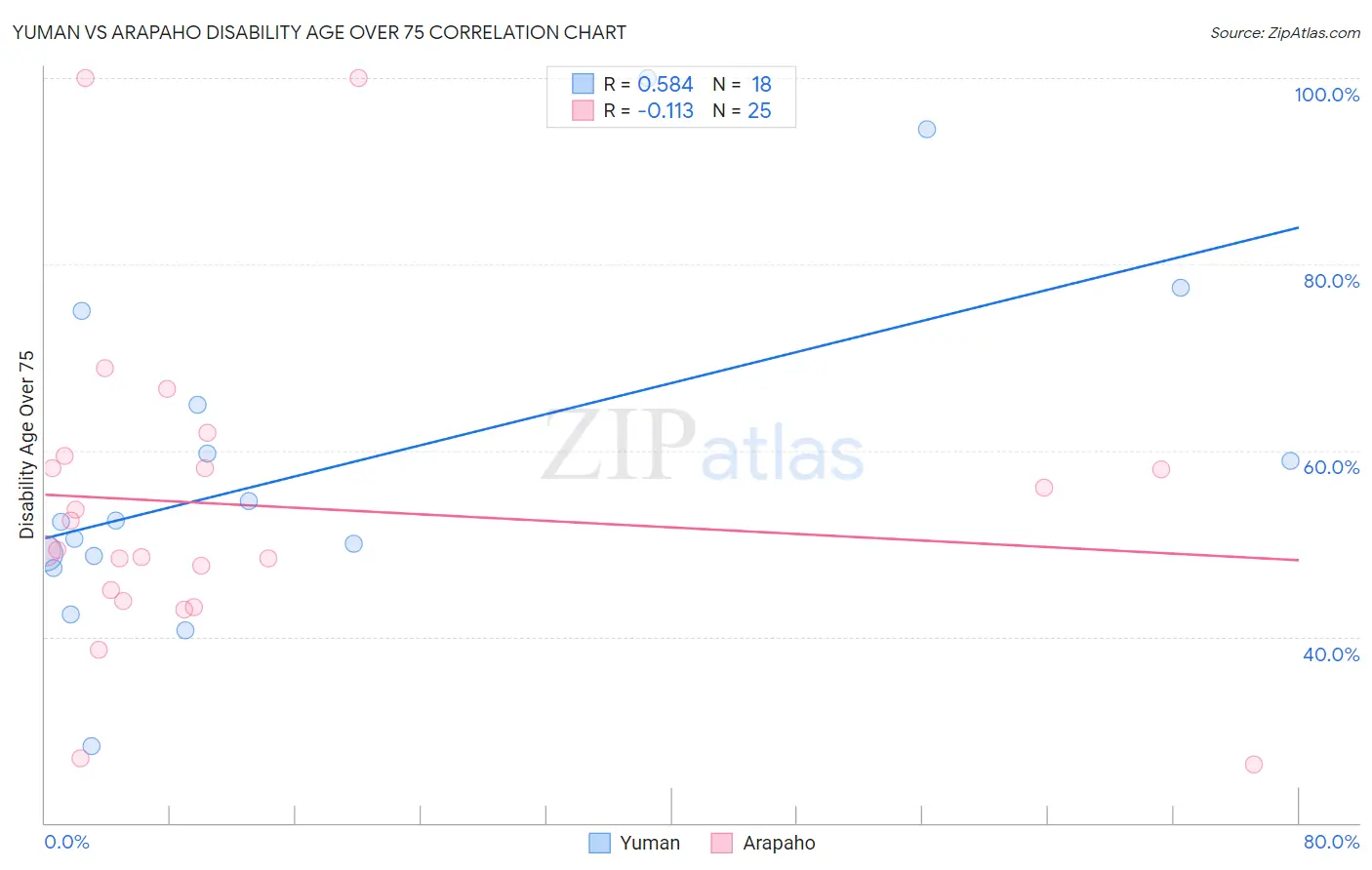 Yuman vs Arapaho Disability Age Over 75