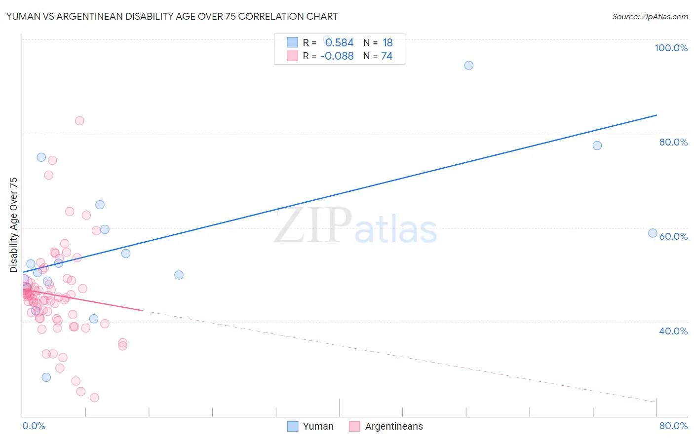 Yuman vs Argentinean Disability Age Over 75