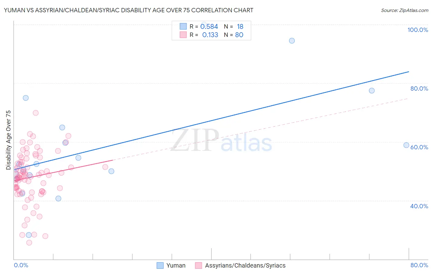 Yuman vs Assyrian/Chaldean/Syriac Disability Age Over 75