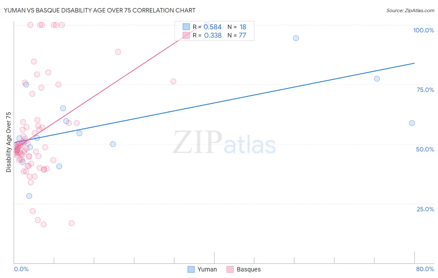 Yuman vs Basque Disability Age Over 75