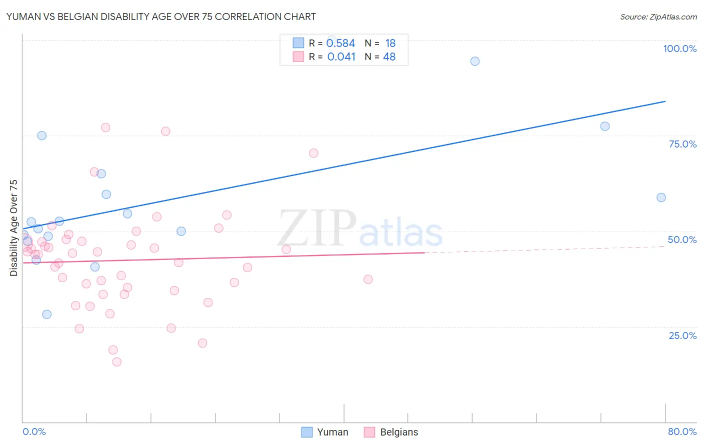 Yuman vs Belgian Disability Age Over 75