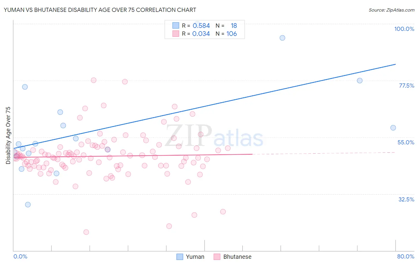 Yuman vs Bhutanese Disability Age Over 75