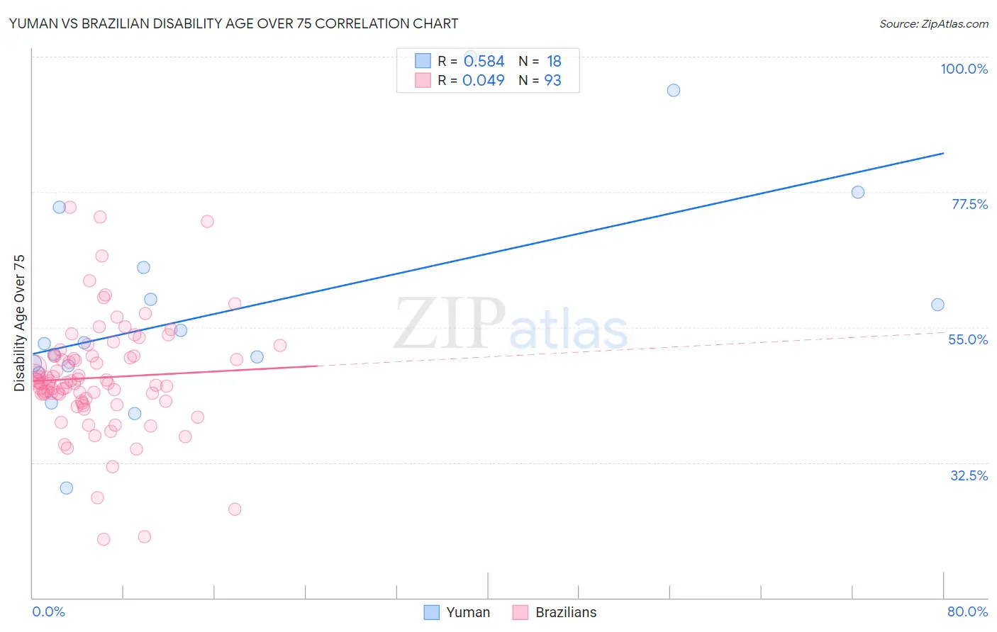 Yuman vs Brazilian Disability Age Over 75