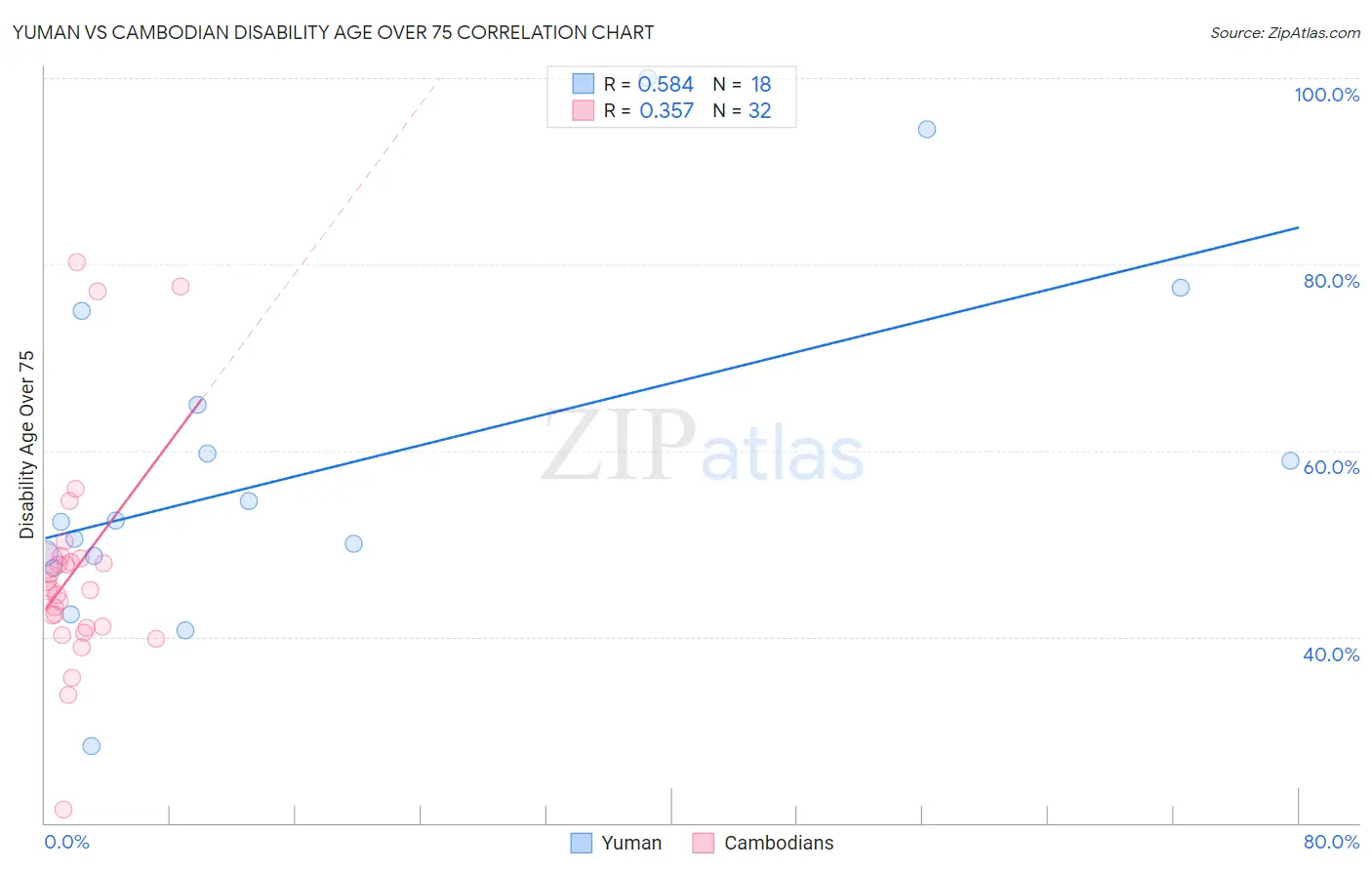 Yuman vs Cambodian Disability Age Over 75