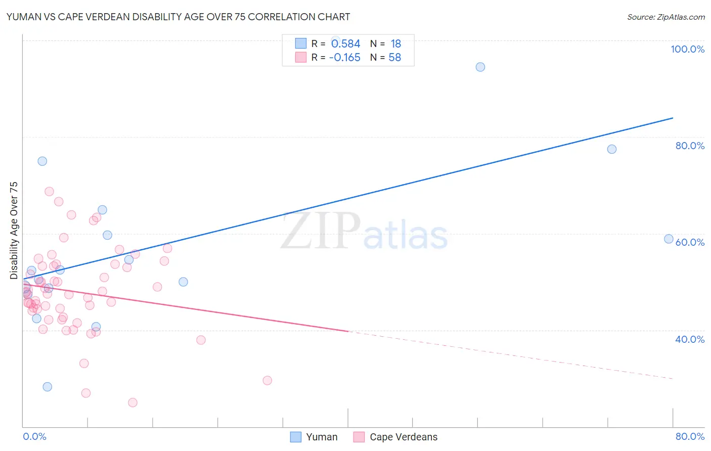 Yuman vs Cape Verdean Disability Age Over 75