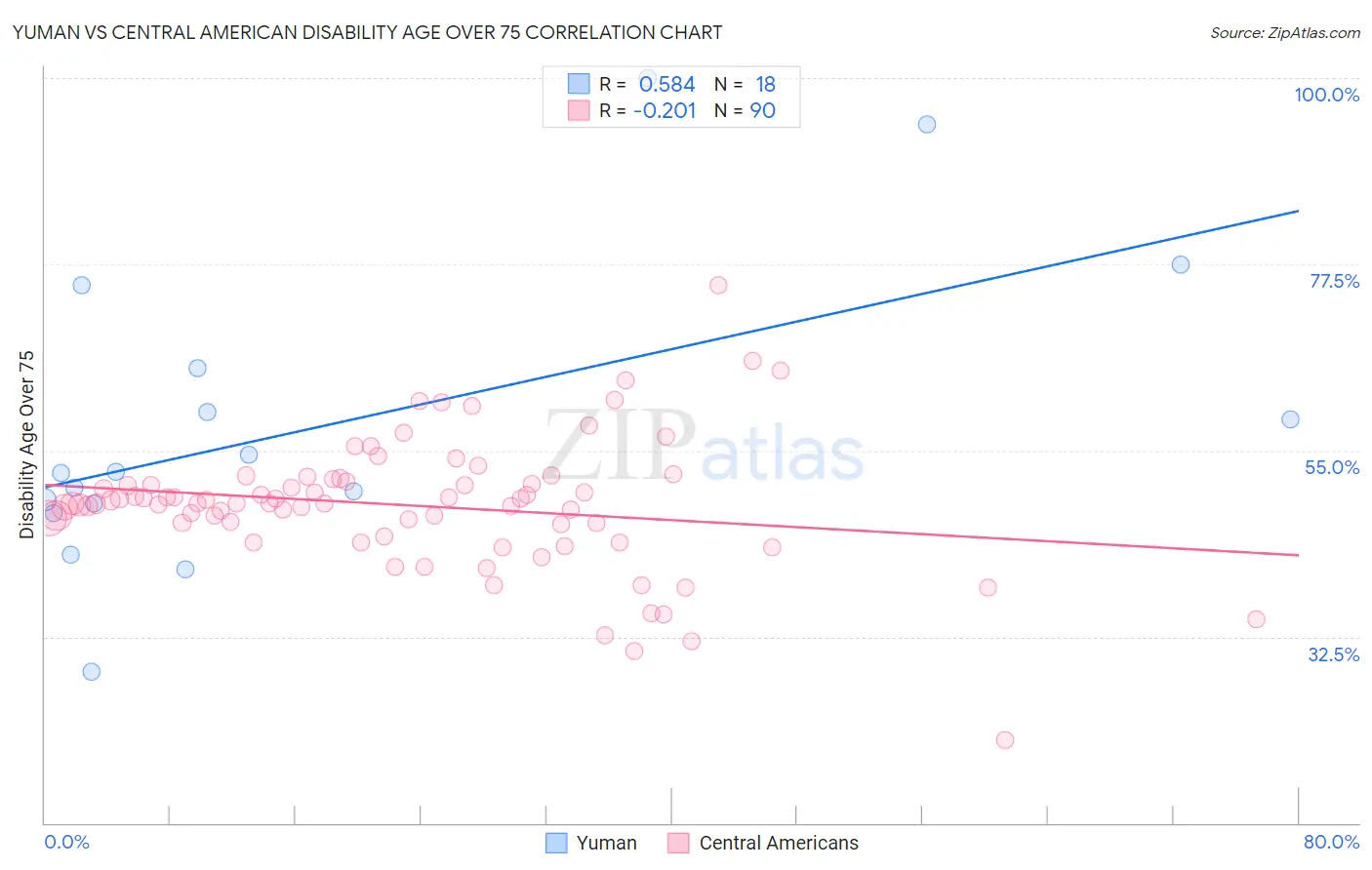 Yuman vs Central American Disability Age Over 75