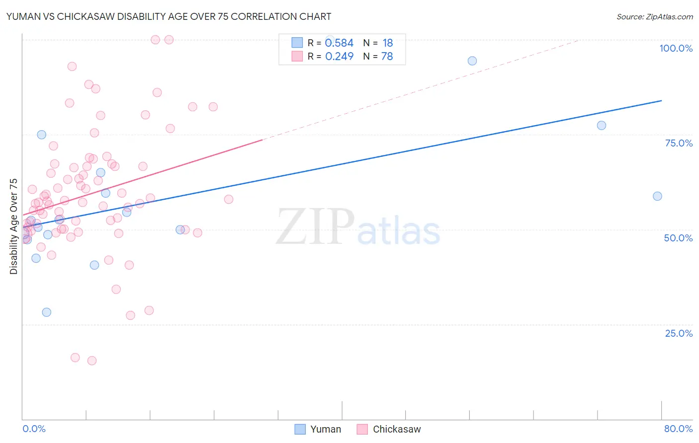 Yuman vs Chickasaw Disability Age Over 75