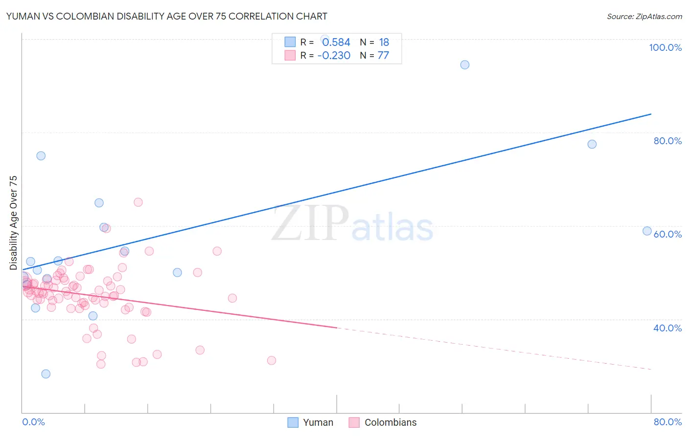 Yuman vs Colombian Disability Age Over 75