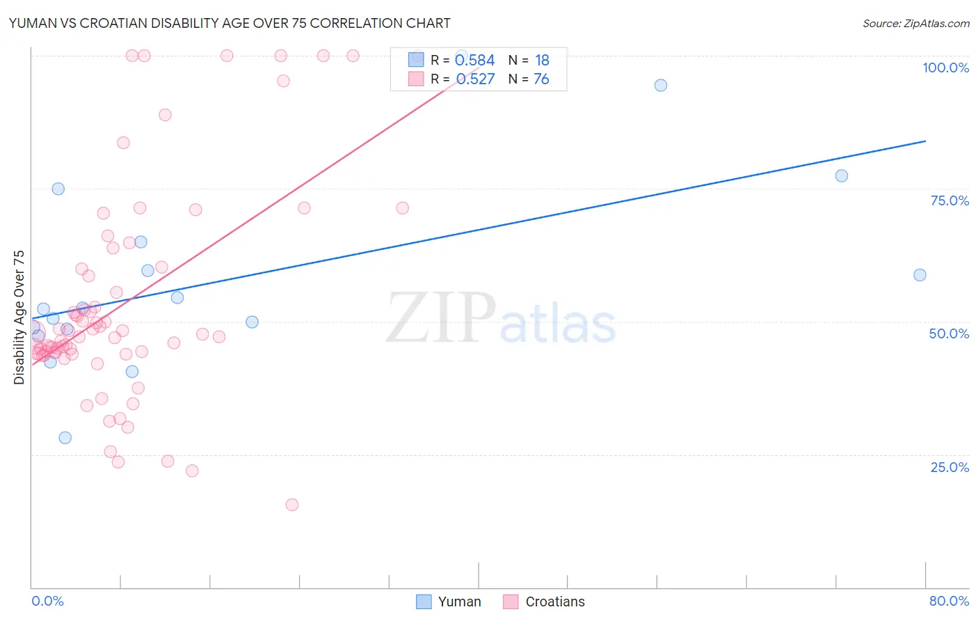 Yuman vs Croatian Disability Age Over 75