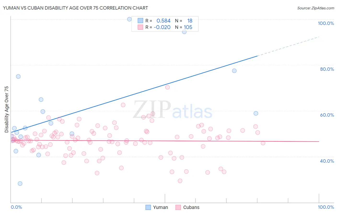 Yuman vs Cuban Disability Age Over 75