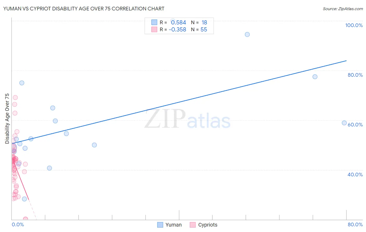 Yuman vs Cypriot Disability Age Over 75