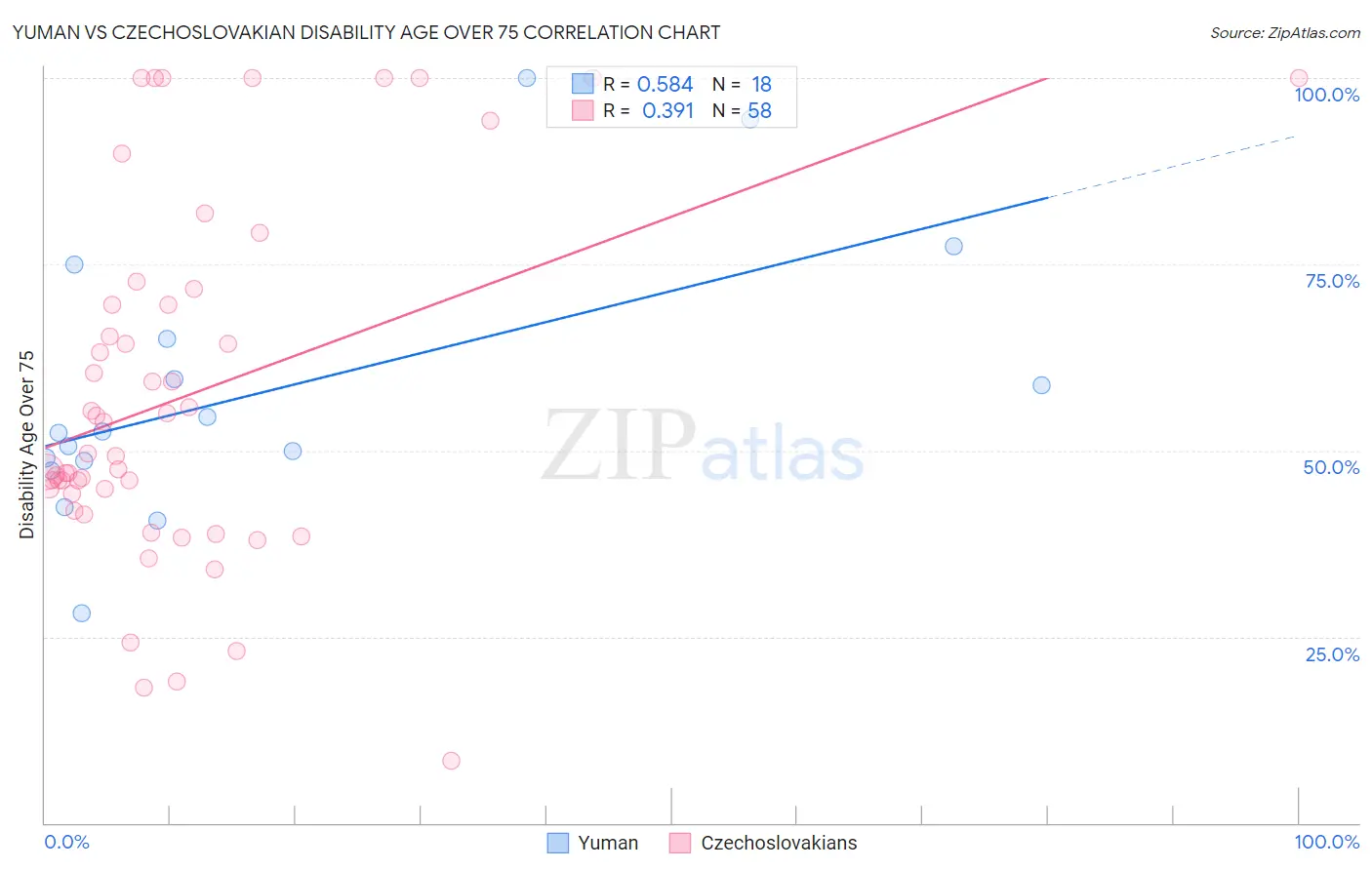 Yuman vs Czechoslovakian Disability Age Over 75