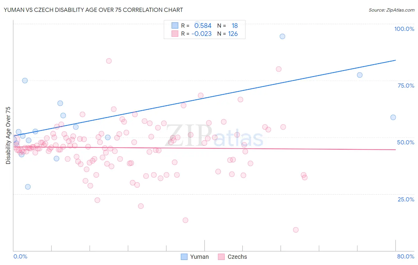 Yuman vs Czech Disability Age Over 75