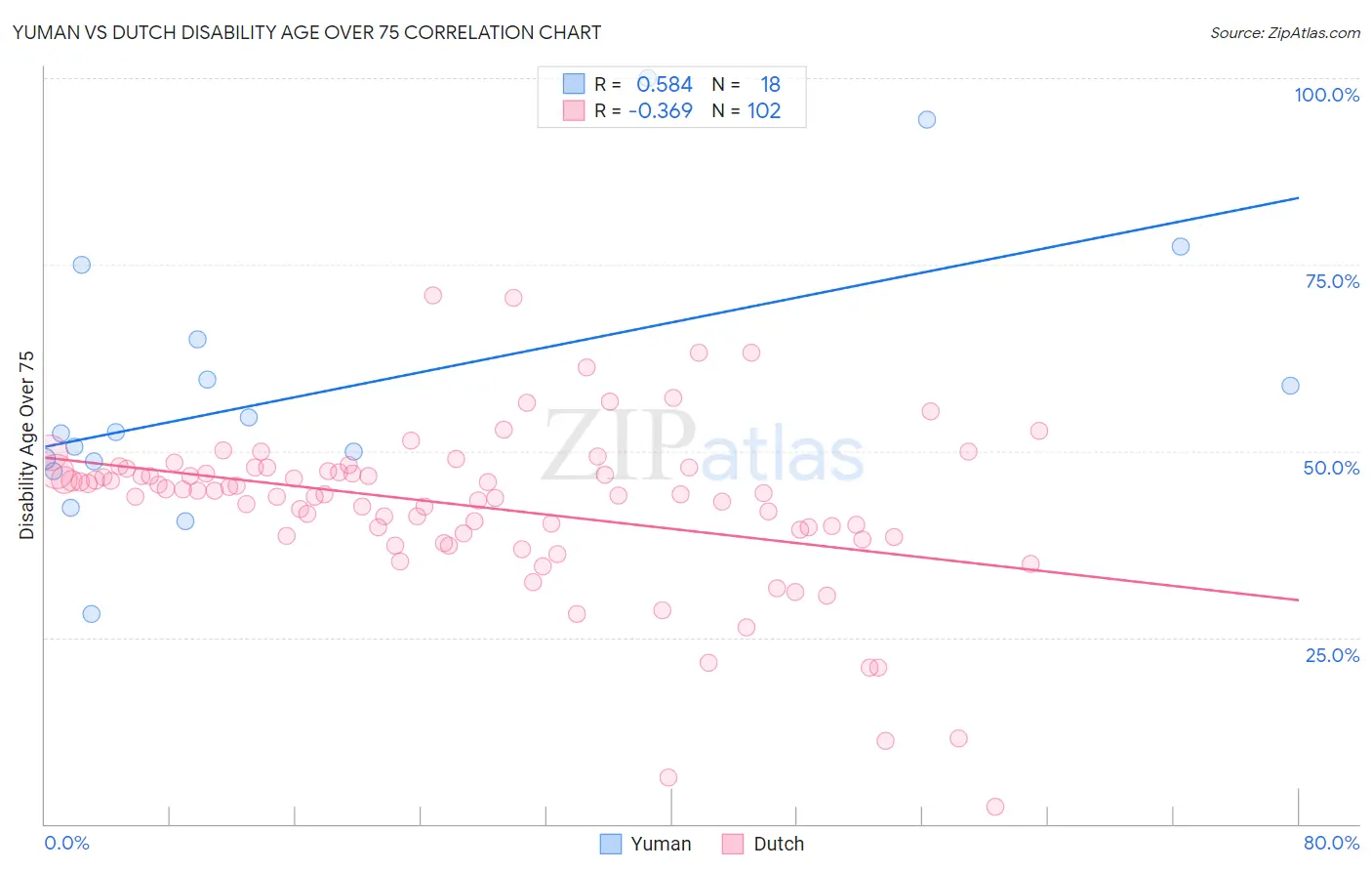 Yuman vs Dutch Disability Age Over 75