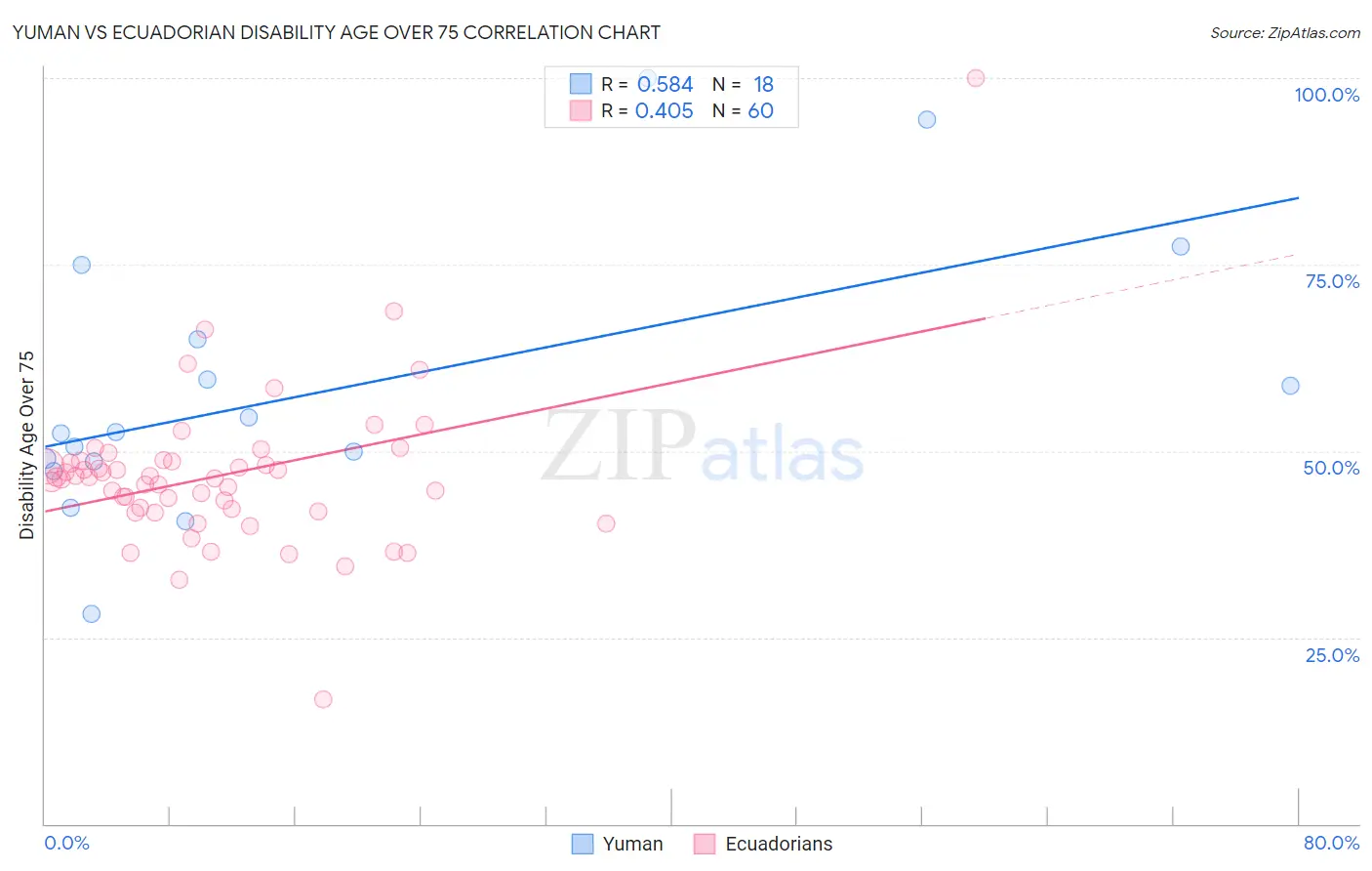 Yuman vs Ecuadorian Disability Age Over 75