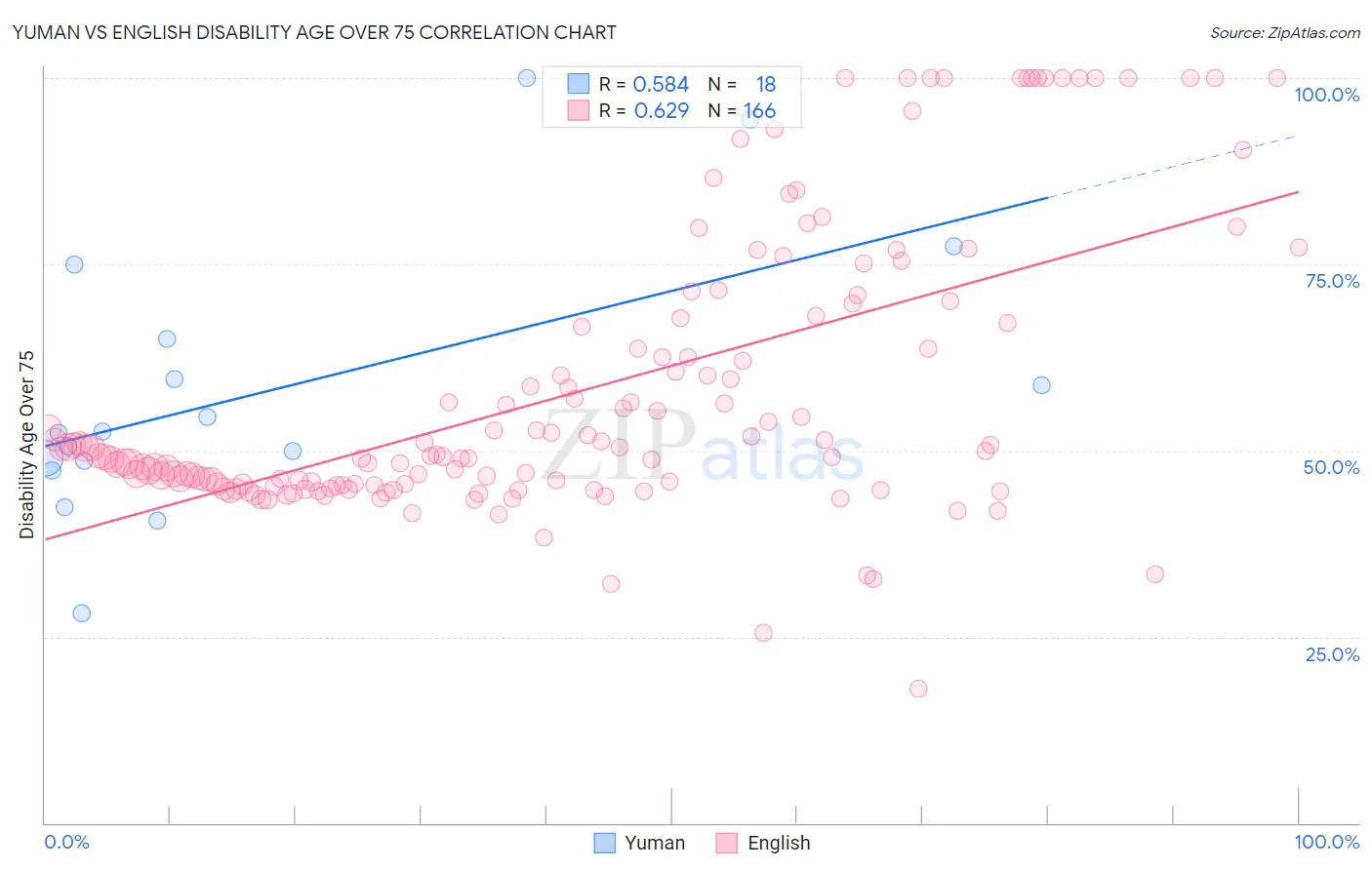 Yuman vs English Disability Age Over 75