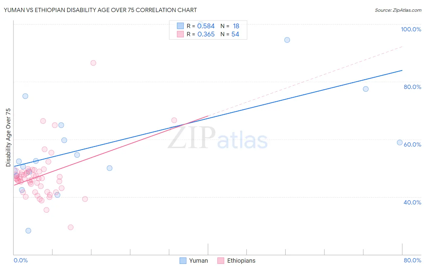 Yuman vs Ethiopian Disability Age Over 75