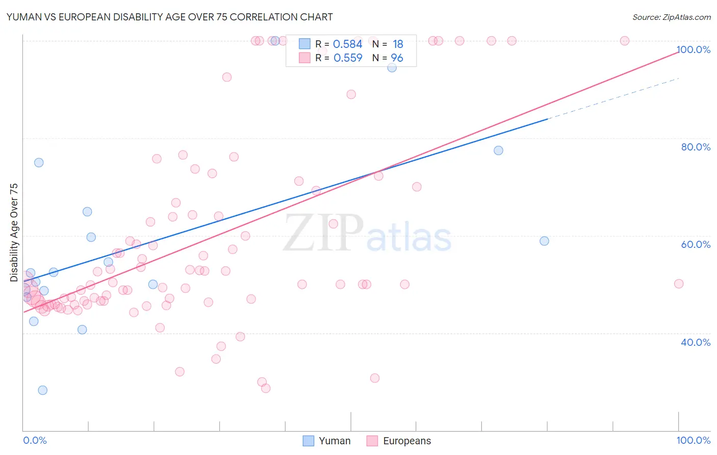 Yuman vs European Disability Age Over 75
