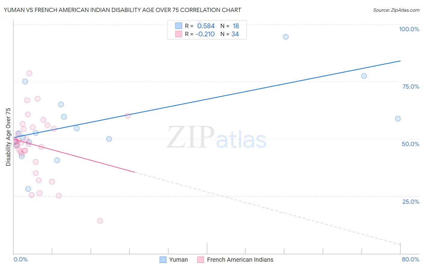 Yuman vs French American Indian Disability Age Over 75