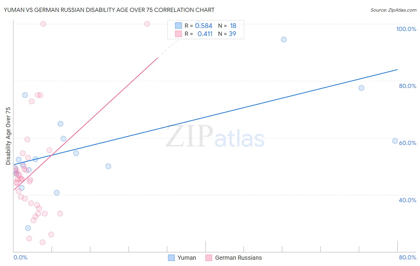 Yuman vs German Russian Disability Age Over 75