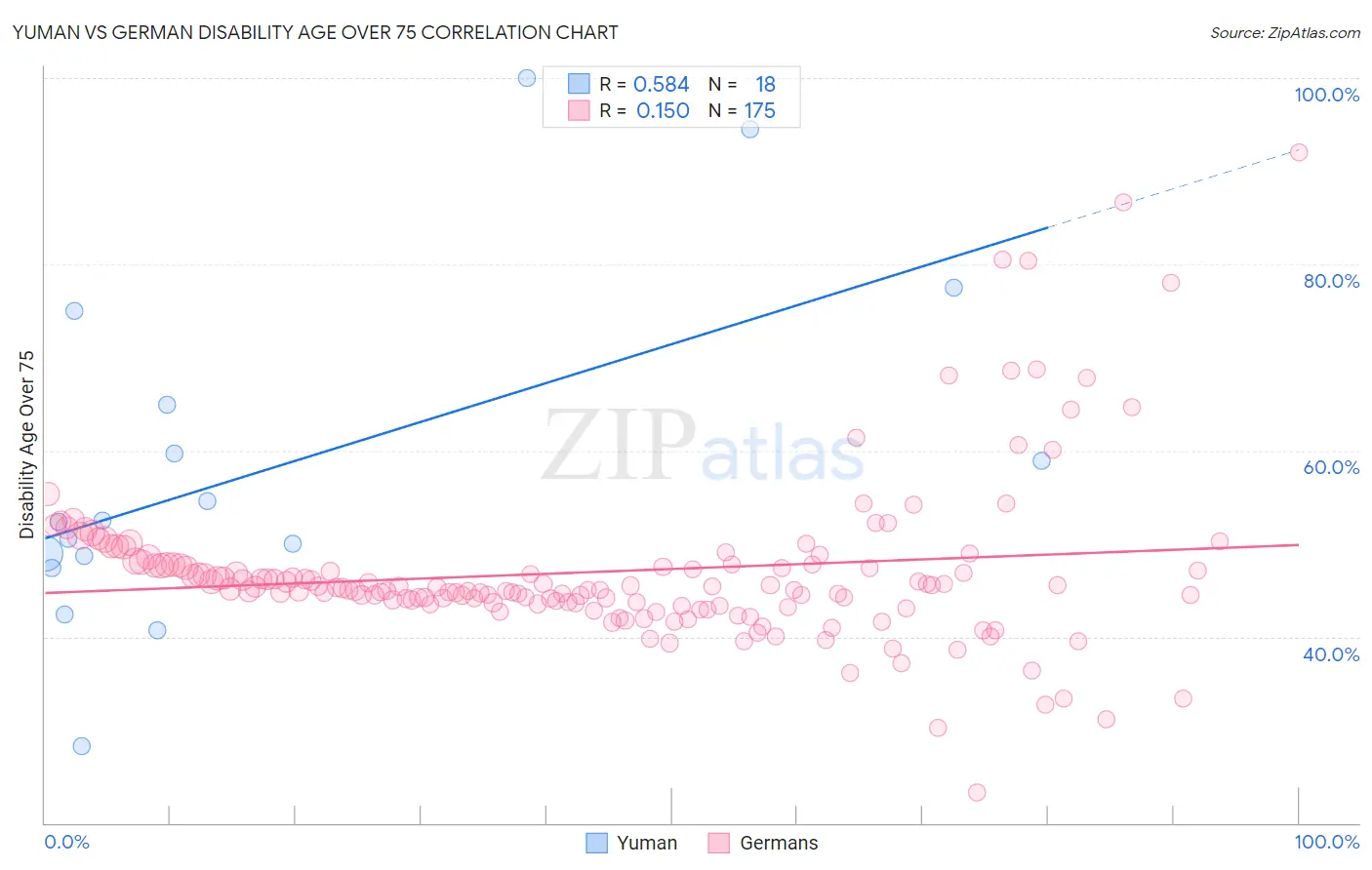 Yuman vs German Disability Age Over 75