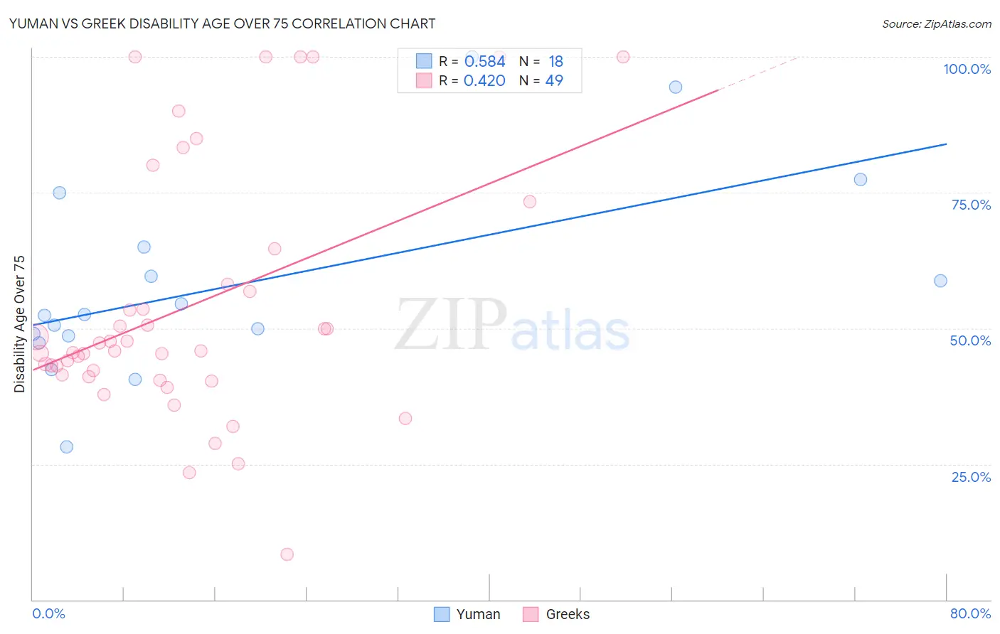 Yuman vs Greek Disability Age Over 75