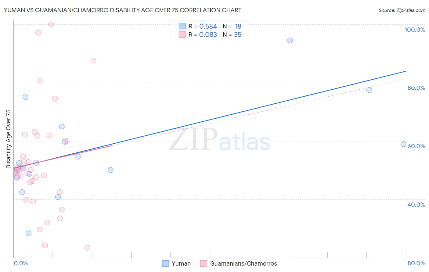 Yuman vs Guamanian/Chamorro Disability Age Over 75