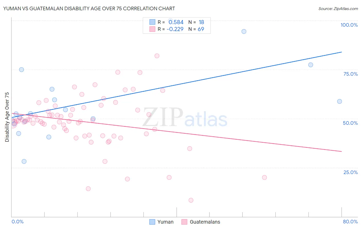 Yuman vs Guatemalan Disability Age Over 75
