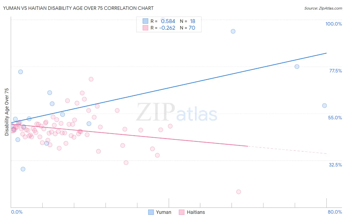 Yuman vs Haitian Disability Age Over 75