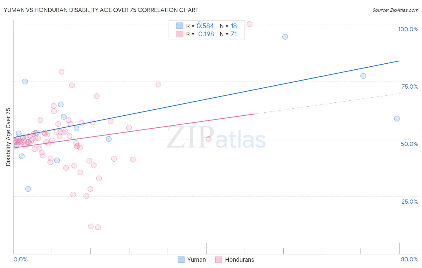 Yuman vs Honduran Disability Age Over 75