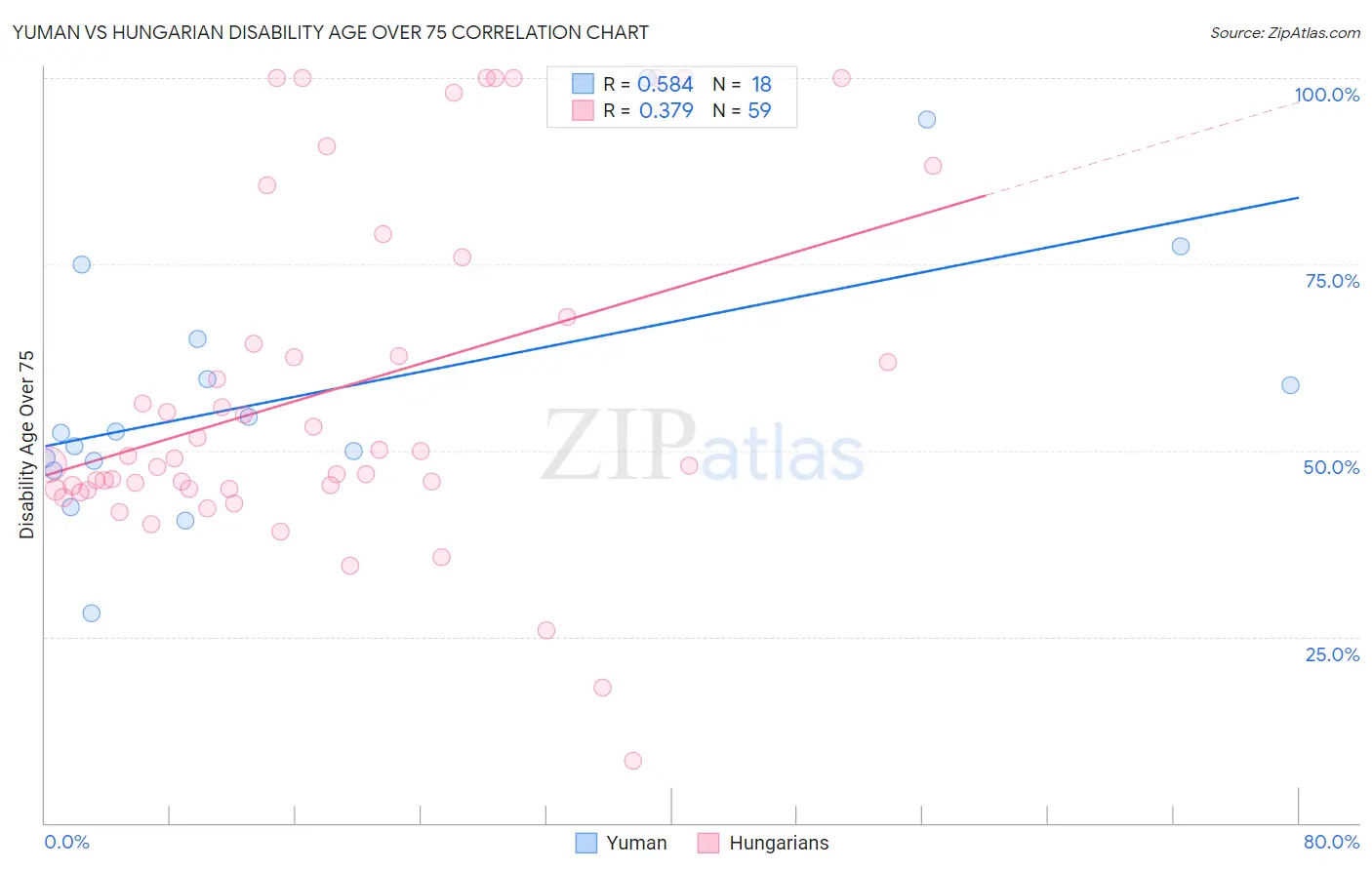 Yuman vs Hungarian Disability Age Over 75