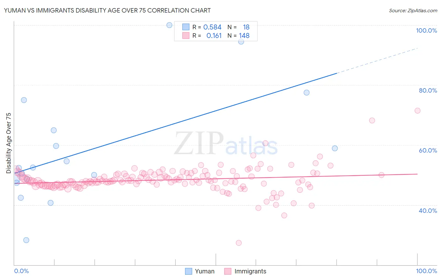 Yuman vs Immigrants Disability Age Over 75