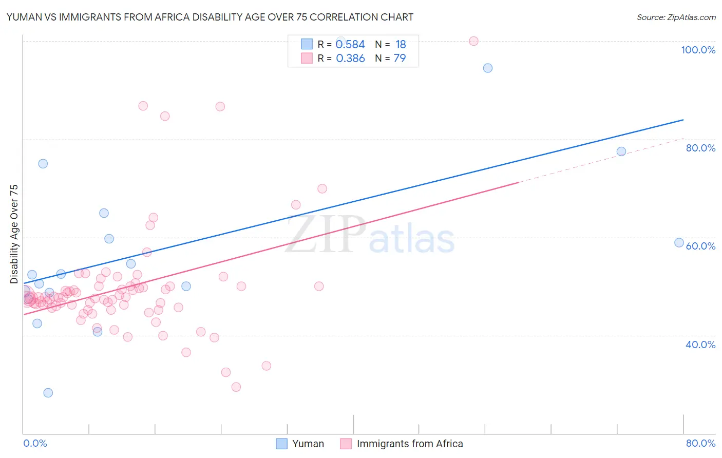 Yuman vs Immigrants from Africa Disability Age Over 75