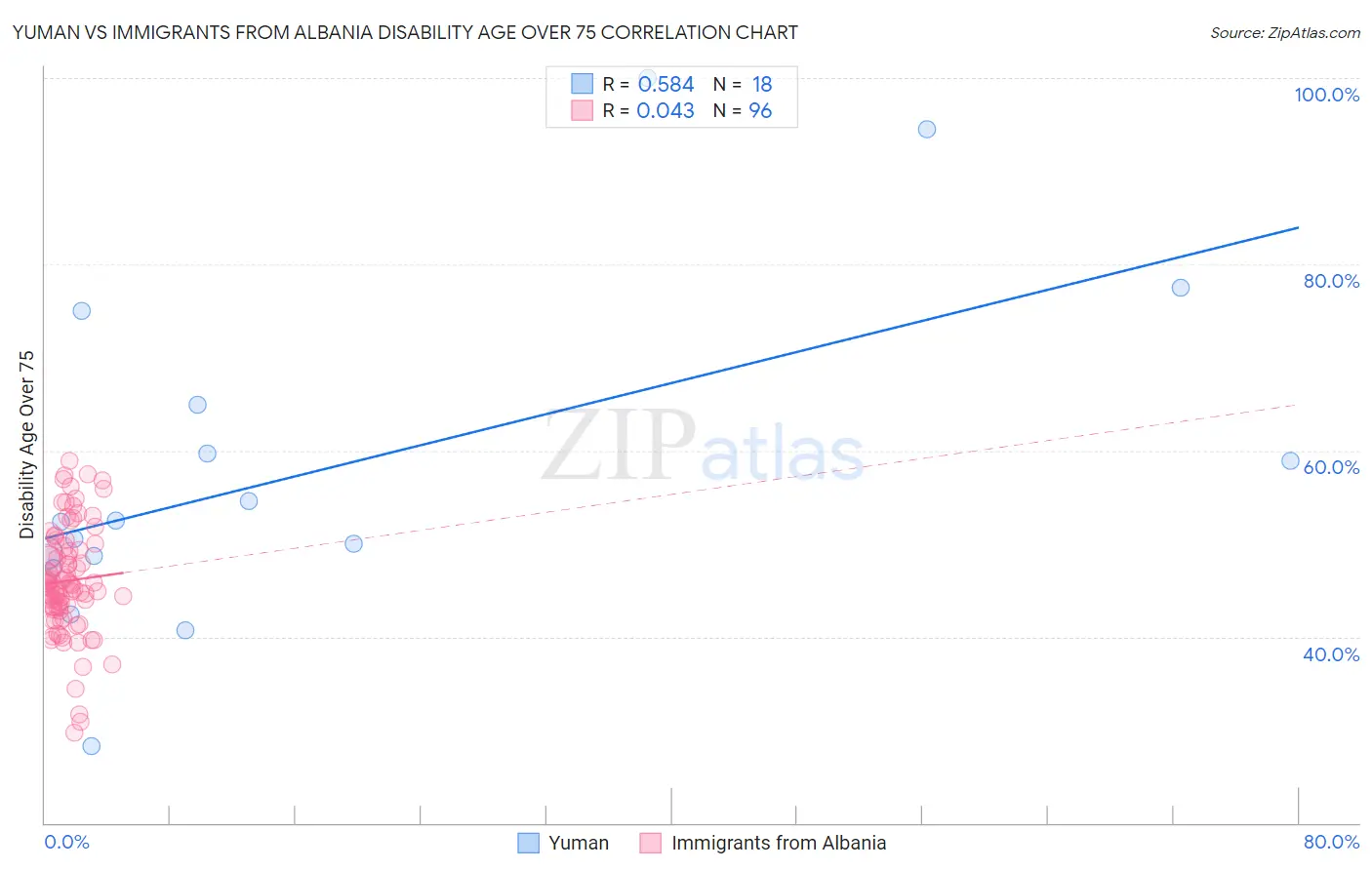 Yuman vs Immigrants from Albania Disability Age Over 75