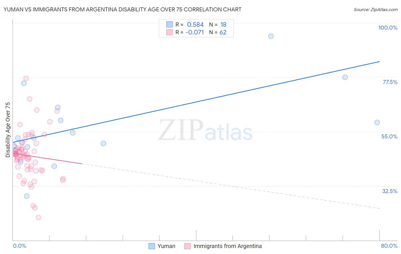 Yuman vs Immigrants from Argentina Disability Age Over 75