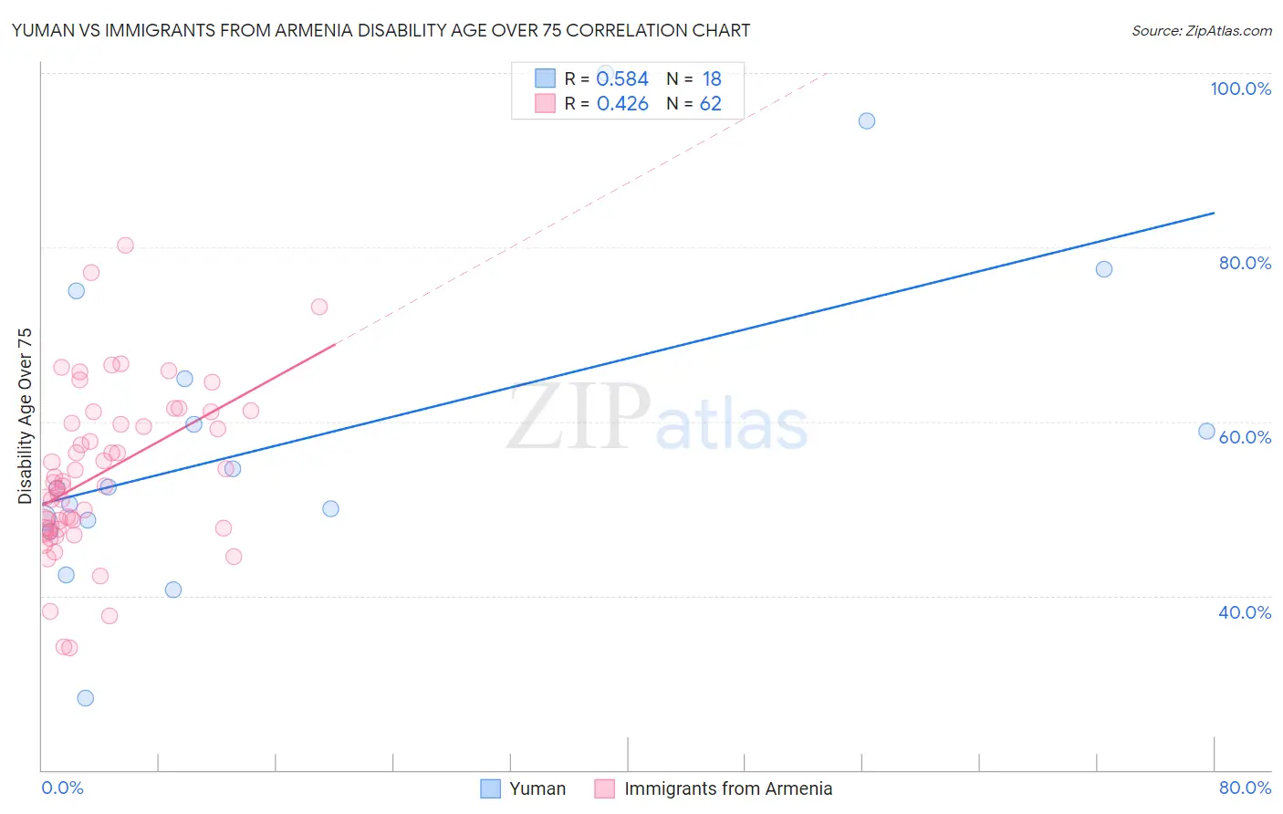 Yuman vs Immigrants from Armenia Disability Age Over 75
