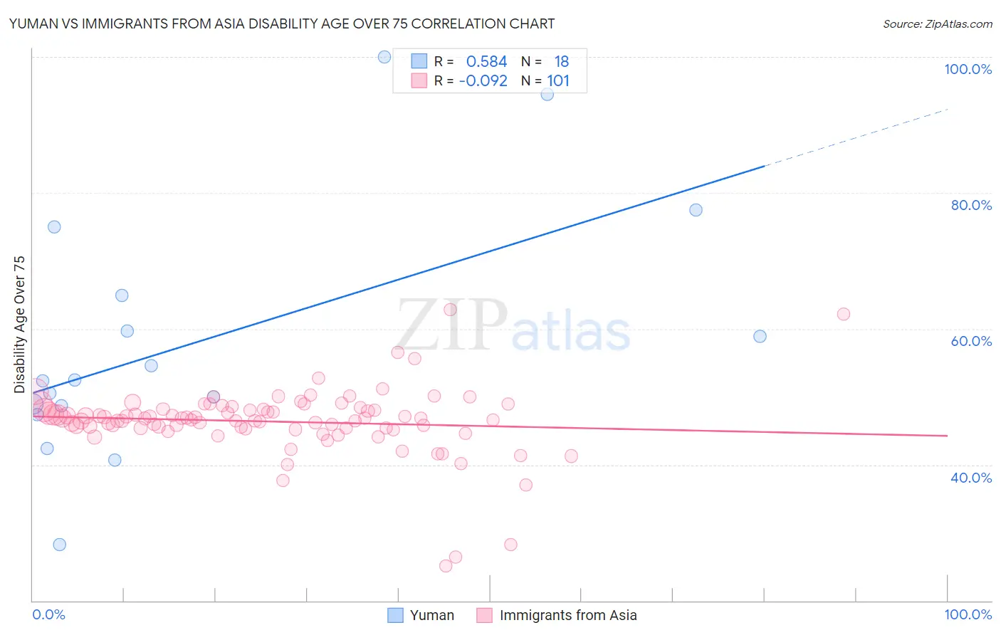 Yuman vs Immigrants from Asia Disability Age Over 75